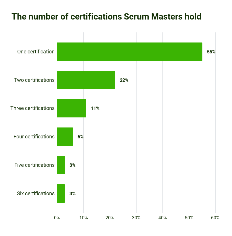 Scrum stats 2023 - Number of certificates held by Scrum Masters. Over 50% have at least one certificate.