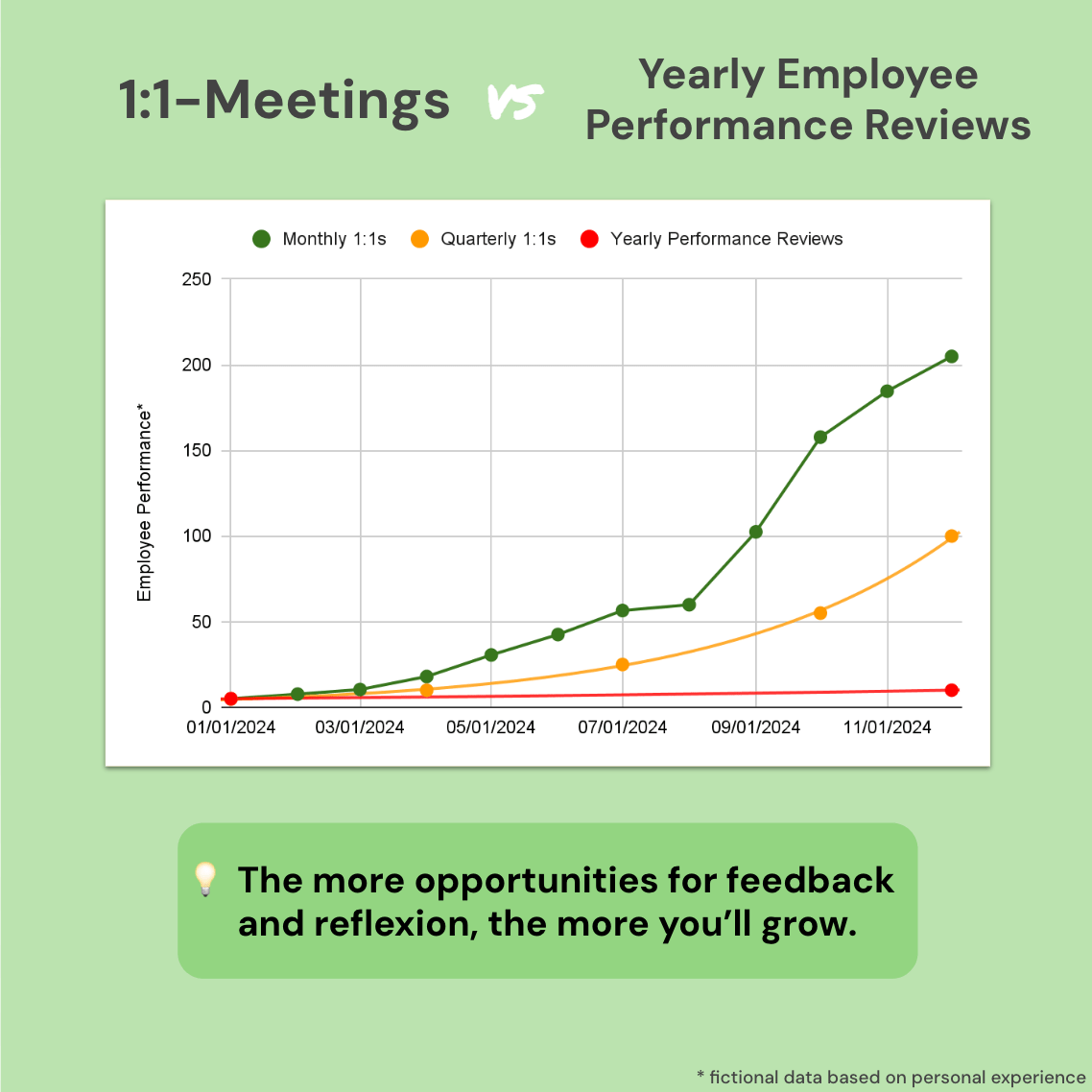 manager one one one meeting template questions 1 - how often