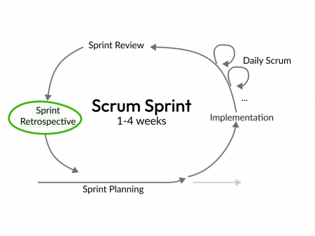 When should a sprint retrospective happen?